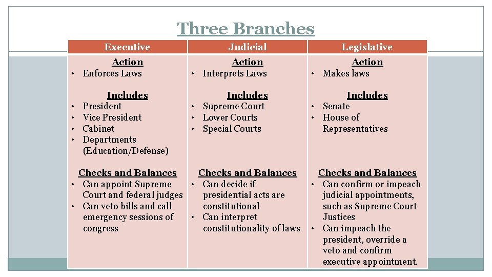 Three Branches Executive Action • Enforces Laws • • Includes President Vice President Cabinet