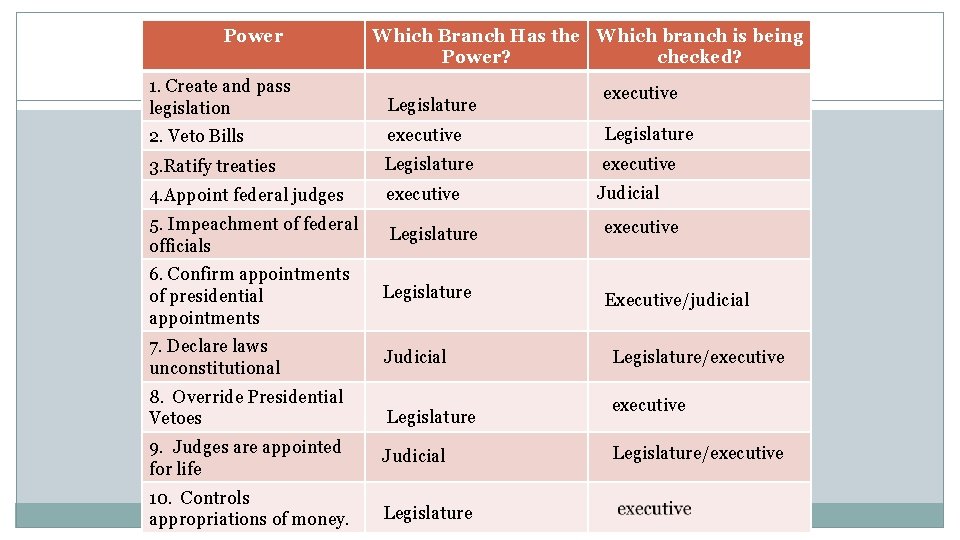 Power Which Branch Has the Which branch is being Power? checked? 1. Create and