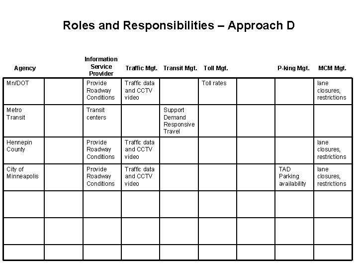 Approach A Roles and Responsibilities Approach A Agency