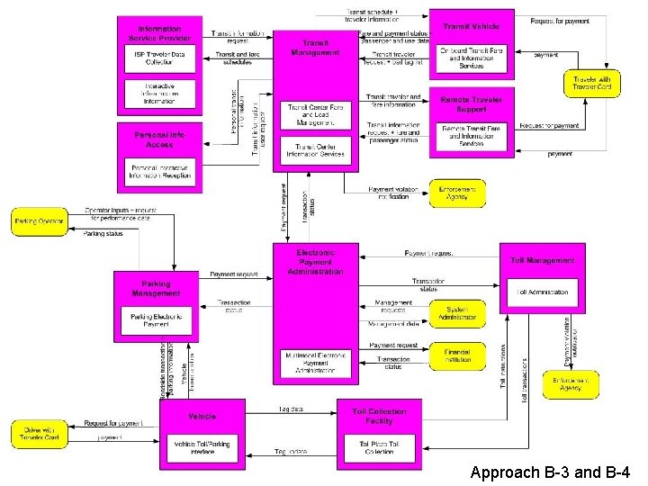Approach Request Approach A Roles and Responsibilities Approach A Agency