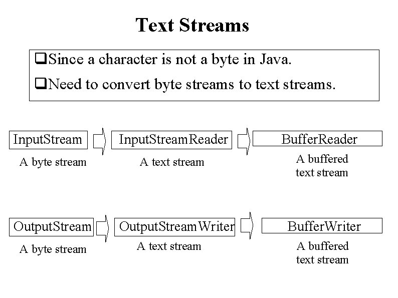 Text Streams q. Since a character is not a byte in Java. q. Need
