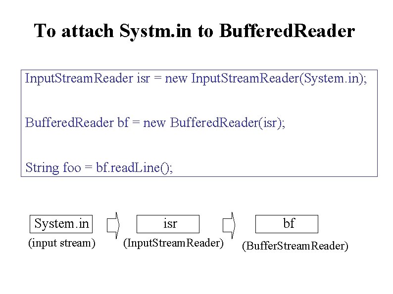 To attach Systm. in to Buffered. Reader Input. Stream. Reader isr = new Input.