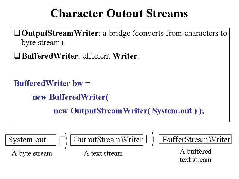 Character Outout Streams q. Output. Stream. Writer: a bridge (converts from characters to byte