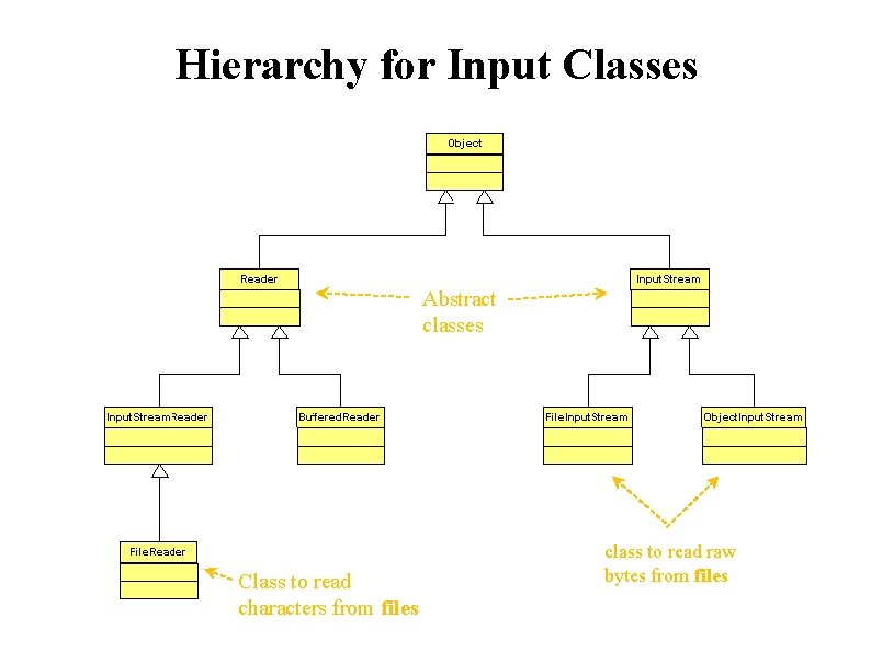 Hierarchy for Input Classes Abstract classes Class to read characters from files class to