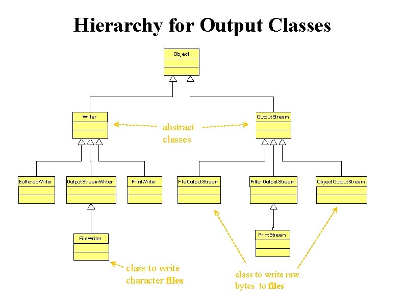 Hierarchy for Output Classes abstract classes class to write character files class to write