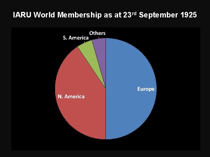 IARU World Membership as at 23 rd September 1925 S. America Others Europe N.
