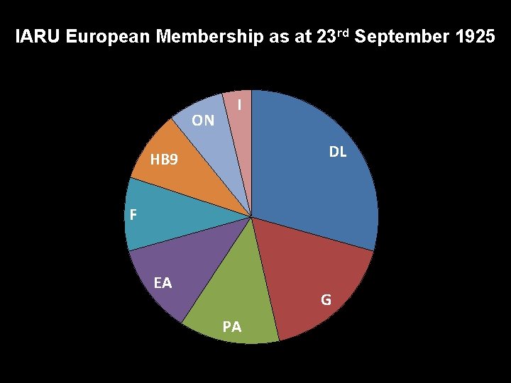 IARU European Membership as at 23 rd September 1925 ON I DL HB 9