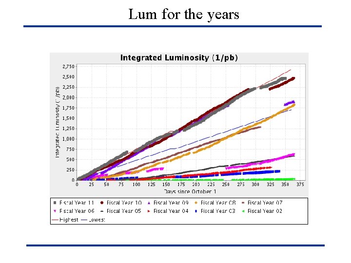 Lum for the years 