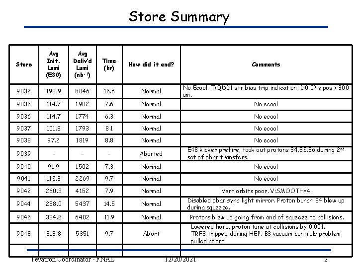 Store Summary Store Avg Init. Lumi (E 30) Avg Deliv’d Lumi (nb-1) Time (hr)