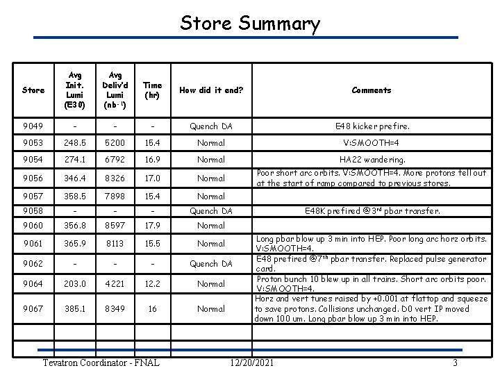 Store Summary Store Avg Init. Lumi (E 30) Avg Deliv’d Lumi (nb-1) Time (hr)