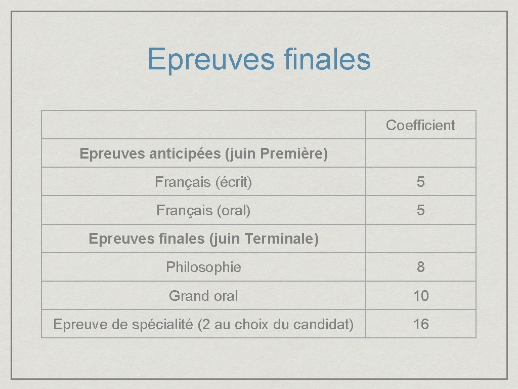 Epreuves finales Coefficient Epreuves anticipées (juin Première) Français (écrit) 5 Français (oral) 5 Epreuves