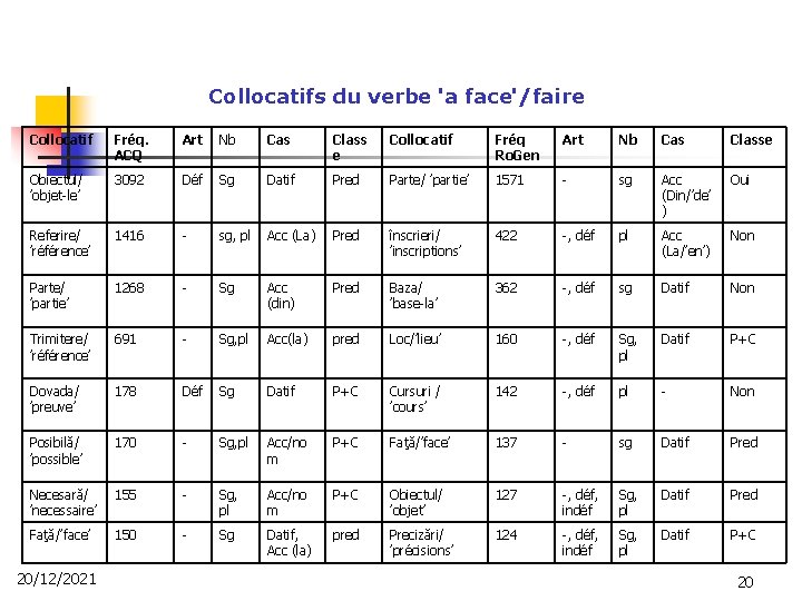 Collocatifs du verbe 'a face'/faire Collocatif Fréq. ACQ Art Nb Cas Class e Collocatif