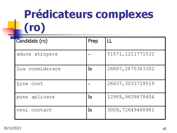 Prédicateurs complexes (ro) Candidats (ro) Prep LL aduce atingere - 51571, 1211771531 lua considerare