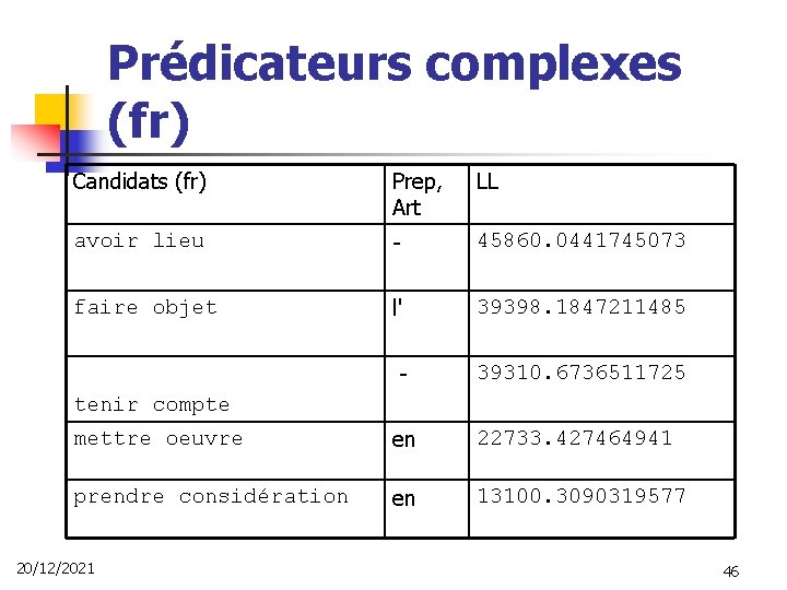 Prédicateurs complexes (fr) Candidats (fr) Prep, Art LL avoir lieu - 45860. 0441745073 faire