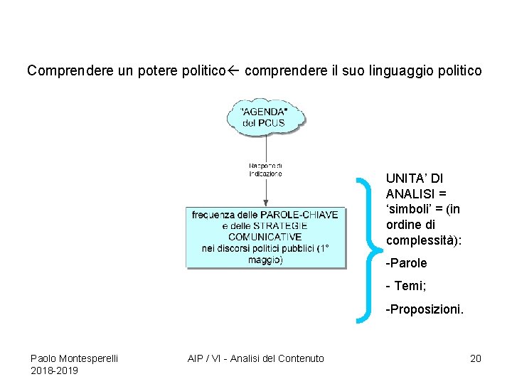 Comprendere un potere politico comprendere il suo linguaggio politico UNITA’ DI ANALISI = ‘simboli’