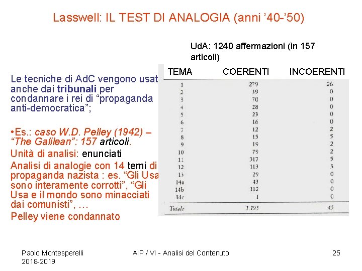 Lasswell: IL TEST DI ANALOGIA (anni ’ 40 -’ 50) Ud. A: 1240 affermazioni Lasswell: IL TEST DI ANALOGIA (anni ’ 40 -’ 50) Ud. A: 1240 affermazioni