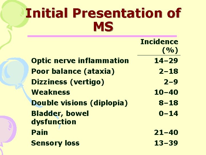 Initial Presentation of MS Incidence (%) Optic nerve inflammation Poor balance (ataxia) Dizziness (vertigo)