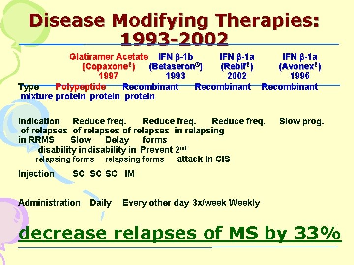 Disease Modifying Therapies: 1993 -2002 Glatiramer Acetate IFN -1 b IFN -1 a ®