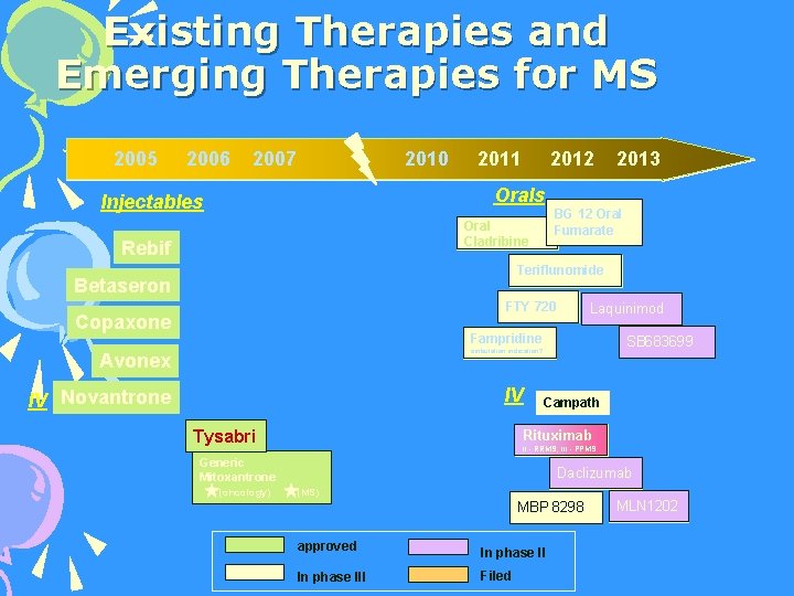 Existing Therapies and Emerging Therapies for MS 2005 2006 2007 2010 2011 2012 2013