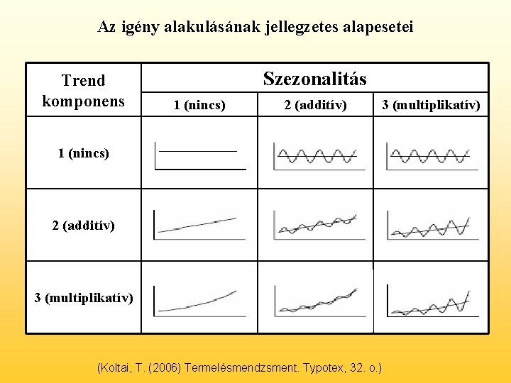 Az igény alakulásának jellegzetes alapesetei Trend komponens Szezonalitás 1 (nincs) 2 (additív) 3 (multiplikatív)