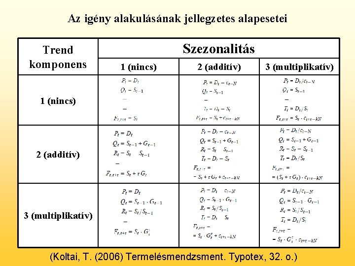 Az igény alakulásának jellegzetes alapesetei Trend komponens Szezonalitás 1 (nincs) 2 (additív) 3 (multiplikatív)