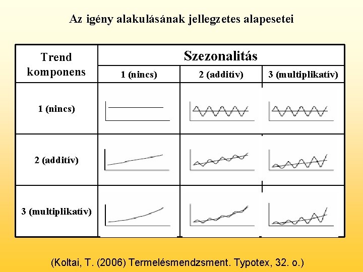 Az igény alakulásának jellegzetes alapesetei Trend komponens Szezonalitás 1 (nincs) 2 (additív) 3 (multiplikatív)