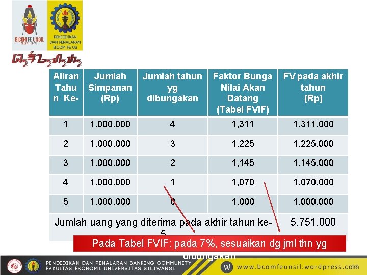 Aliran Tahu n Ke- Jumlah Simpanan (Rp) Jumlah tahun yg dibungakan Faktor Bunga Nilai