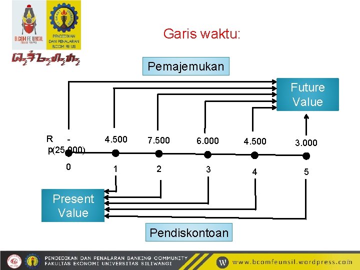 Garis waktu: Pemajemukan Future Value R p(25. 000) 4. 500 7. 500 6. 000