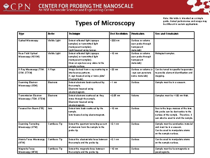 Types of Microscopy Type Probe Technique Best Resolution Penetration Optical Microscopy Visible Light ~200