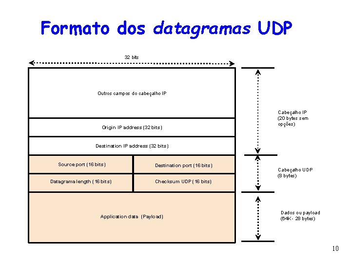 Formato dos datagramas UDP 32 bits Outros campos do cabeçalho IP Origin IP address Formato dos datagramas UDP 32 bits Outros campos do cabeçalho IP Origin IP address