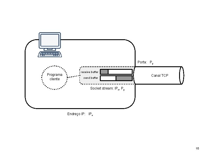 Porta: Py Programa cliente receive buffer send buffer Canal TCP Socket stream: IPx, Py Porta: Py Programa cliente receive buffer send buffer Canal TCP Socket stream: IPx, Py