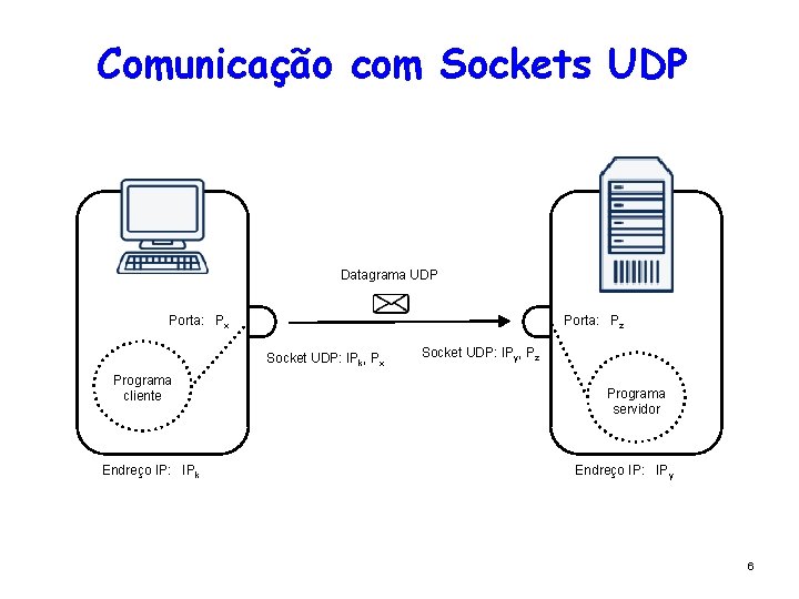 Comunicação com Sockets UDP Datagrama UDP Porta: Px Porta: Pz Socket UDP: IPk, Px Comunicação com Sockets UDP Datagrama UDP Porta: Px Porta: Pz Socket UDP: IPk, Px