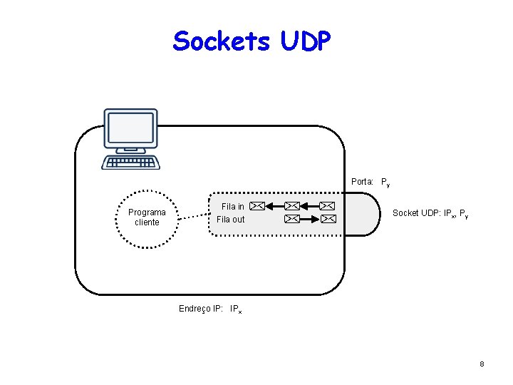 Sockets UDP Porta: Py Programa cliente Fila in Fila out Socket UDP: IPx, Py Sockets UDP Porta: Py Programa cliente Fila in Fila out Socket UDP: IPx, Py