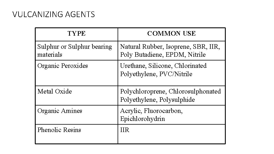 VULCANIZING AGENTS TYPE COMMON USE Sulphur or Sulphur bearing materials Natural Rubber, Isoprene, SBR,