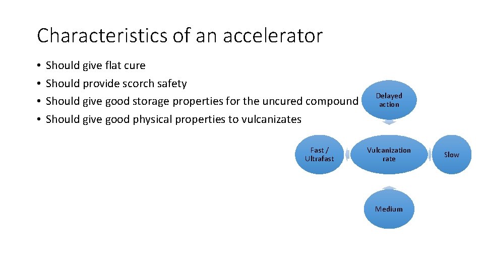 Characteristics of an accelerator • • Should give flat cure Should provide scorch safety