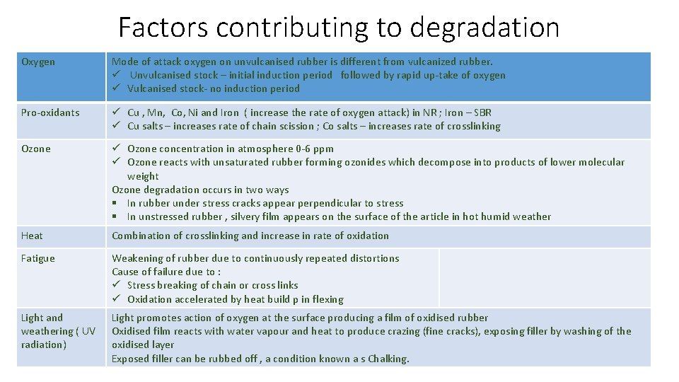 Factors contributing to degradation Oxygen Mode of attack oxygen on unvulcanised rubber is different