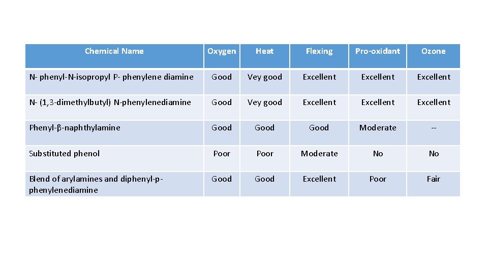 Chemical Name Oxygen Heat Flexing Pro-oxidant Ozone N- phenyl-N-isopropyl P- phenylene diamine Good Vey