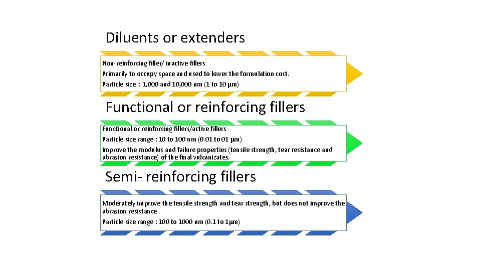 Diluents or extenders Non-reinforcing filler/ inactive fillers Primarily to occupy space and used to