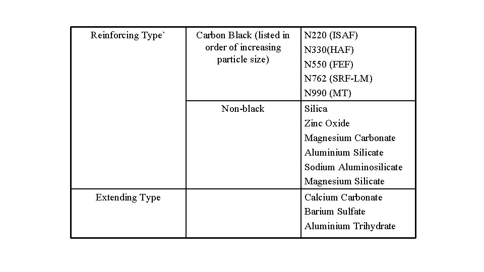 Reinforcing Type` Carbon Black (listed in order of increasing particle size) Non-black Extending Type