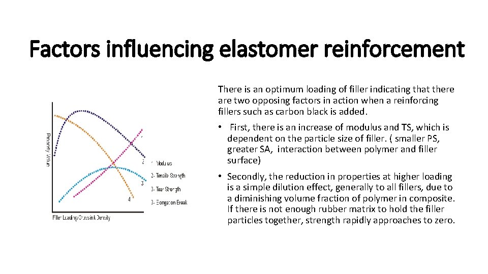 Factors influencing elastomer reinforcement There is an optimum loading of filler indicating that there