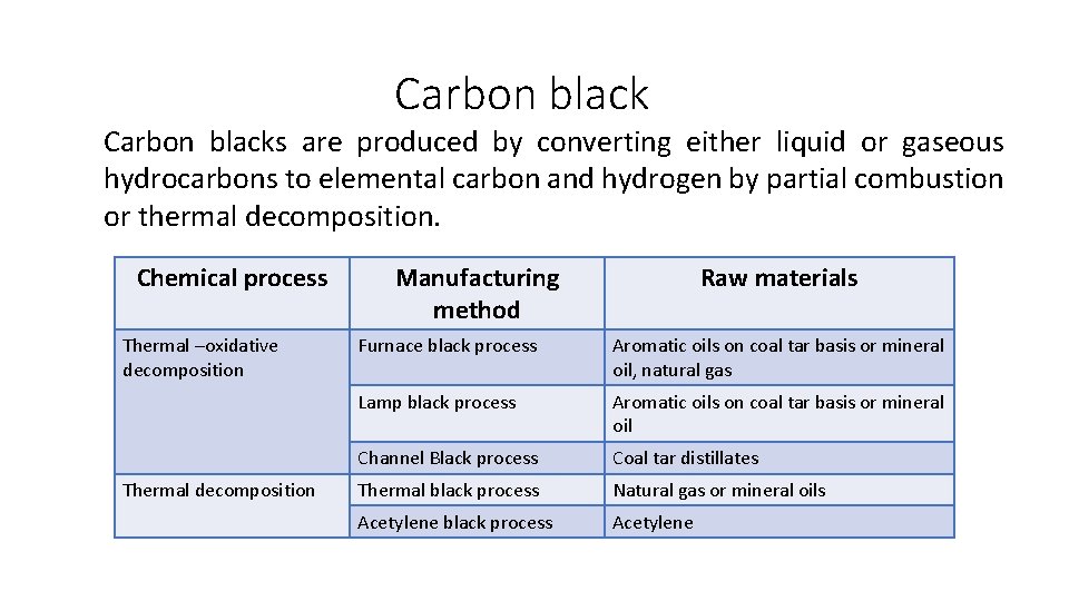 Carbon blacks are produced by converting either liquid or gaseous hydrocarbons to elemental carbon