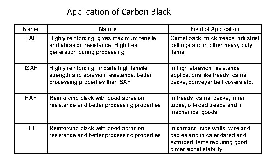 Application of Carbon Black Name Nature Field of Application SAF Highly reinforcing, gives maximum