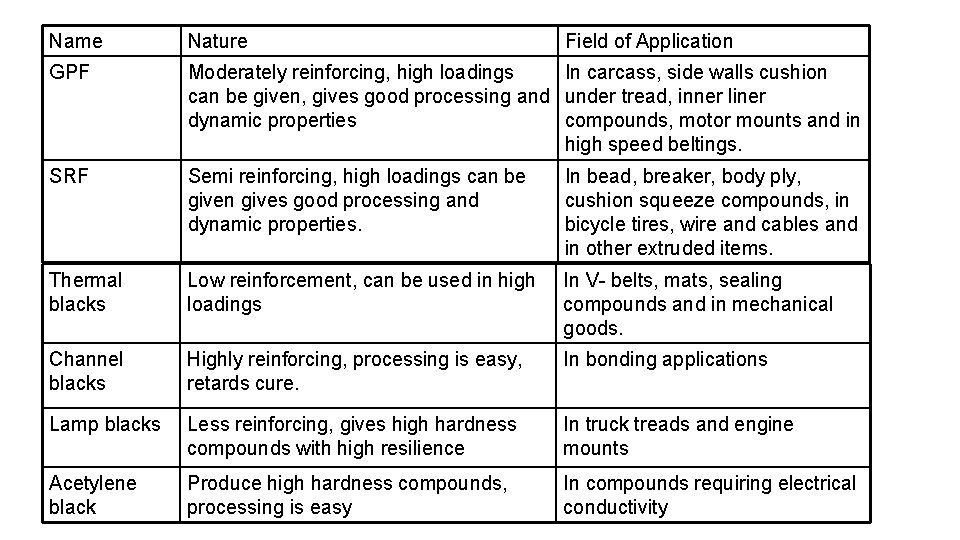 Name Nature Field of Application GPF Moderately reinforcing, high loadings In carcass, side walls