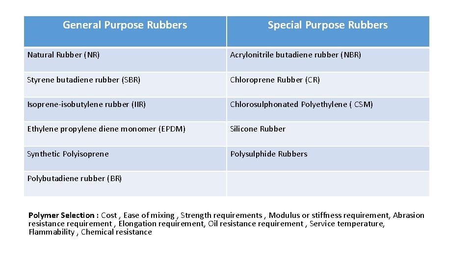 General Purpose Rubbers Special Purpose Rubbers Natural Rubber (NR) Acrylonitrile butadiene rubber (NBR) Styrene