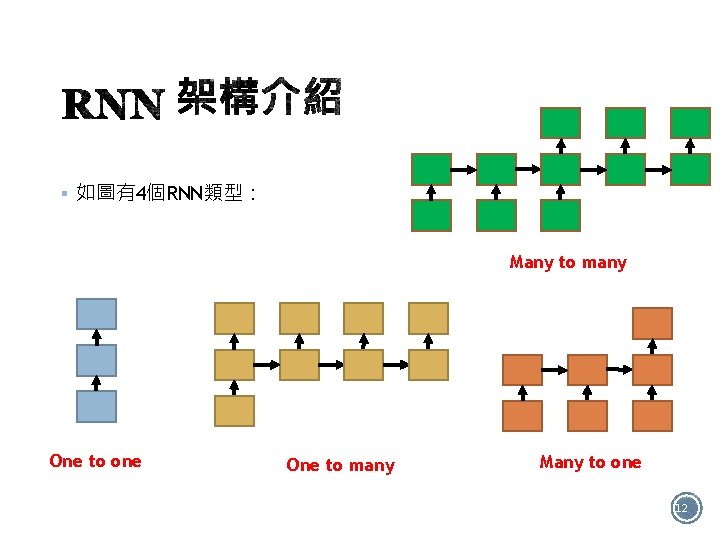 § 如圖有4個RNN類型： Many to many One to one One to many Many to one