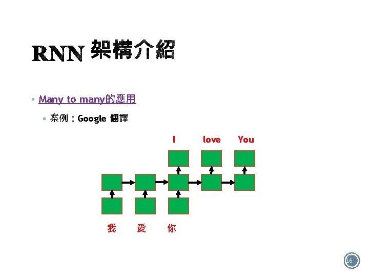 § Many to many的應用 § 案例：Google 翻譯 I 我 愛 love You 你 16