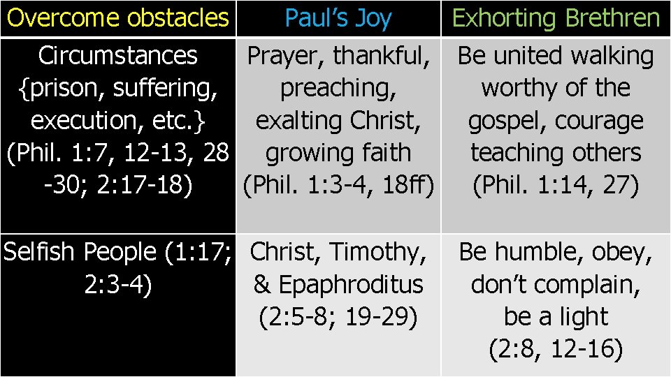 Overcome obstacles Paul’s Joy Exhorting Brethren Circumstances Prayer, thankful, Be united walking {prison, suffering,