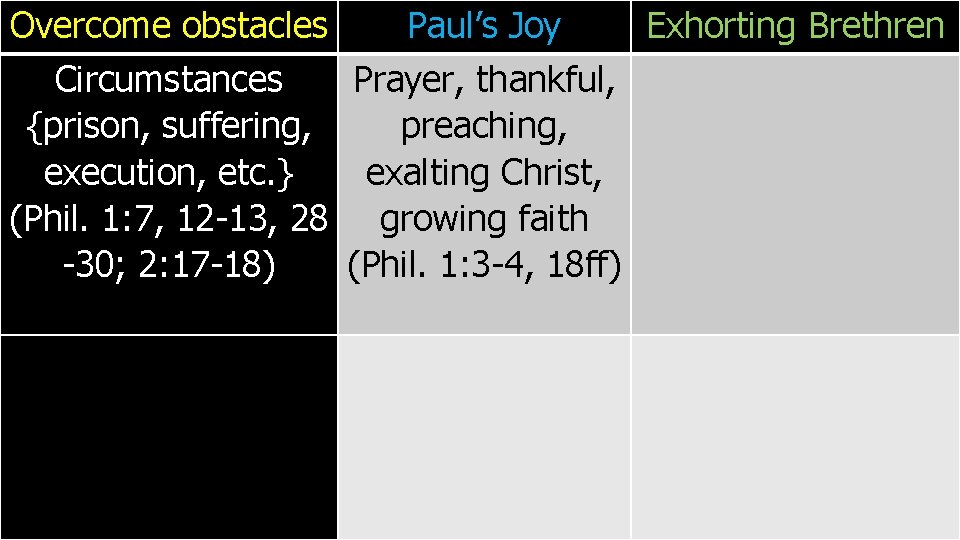 Overcome obstacles Paul’s Joy Exhorting Brethren Circumstances Prayer, thankful, {prison, suffering, preaching, execution, etc.