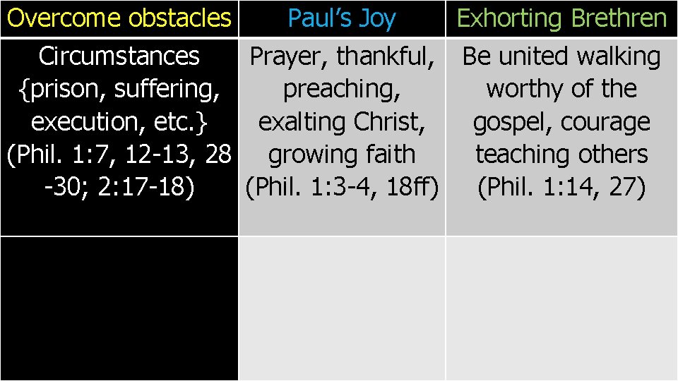 Overcome obstacles Paul’s Joy Exhorting Brethren Circumstances Prayer, thankful, Be united walking {prison, suffering,