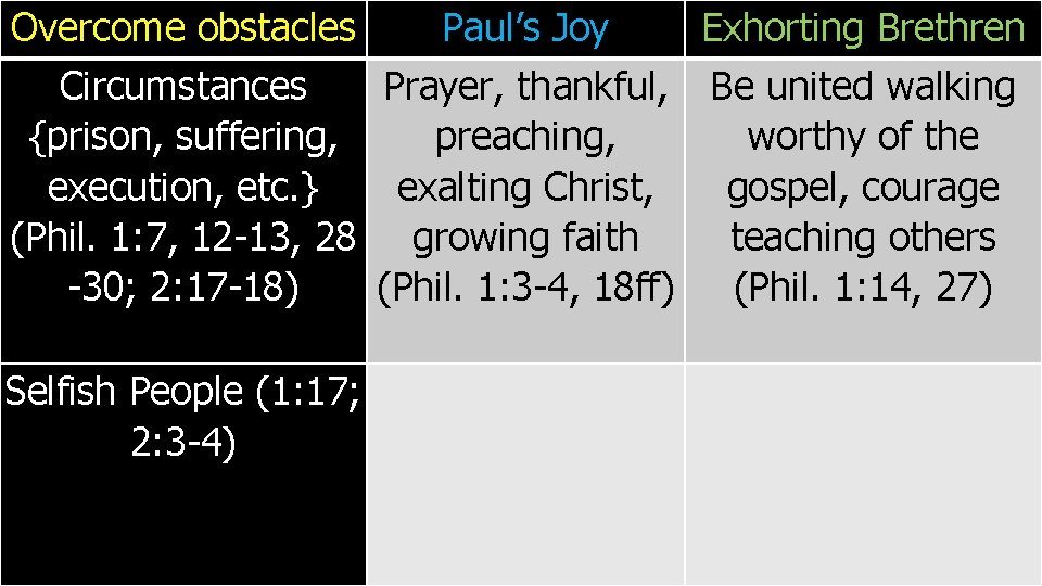 Overcome obstacles Paul’s Joy Exhorting Brethren Circumstances Prayer, thankful, Be united walking {prison, suffering,